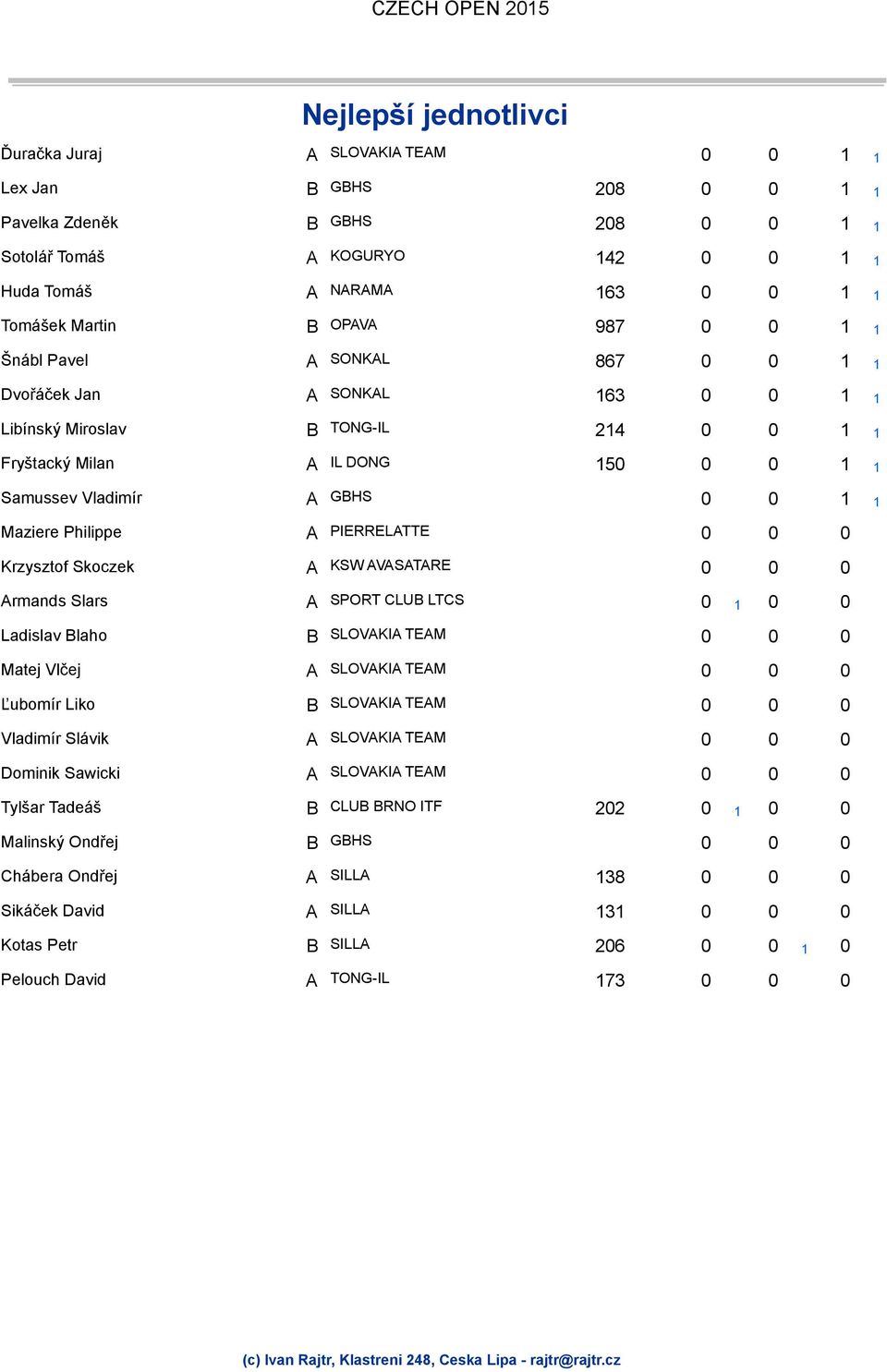 Philippe A PIERRELATTE 0 0 0 Krzysztof Skoczek A KSW AVASATARE 0 0 0 Armands Slars A SPORT CLUB LTCS 0 1 0 0 Ladislav Blaho B SLOVAKIA TEAM 0 0 0 Matej Vlčej A SLOVAKIA TEAM 0 0 0 Ľubomír Liko B