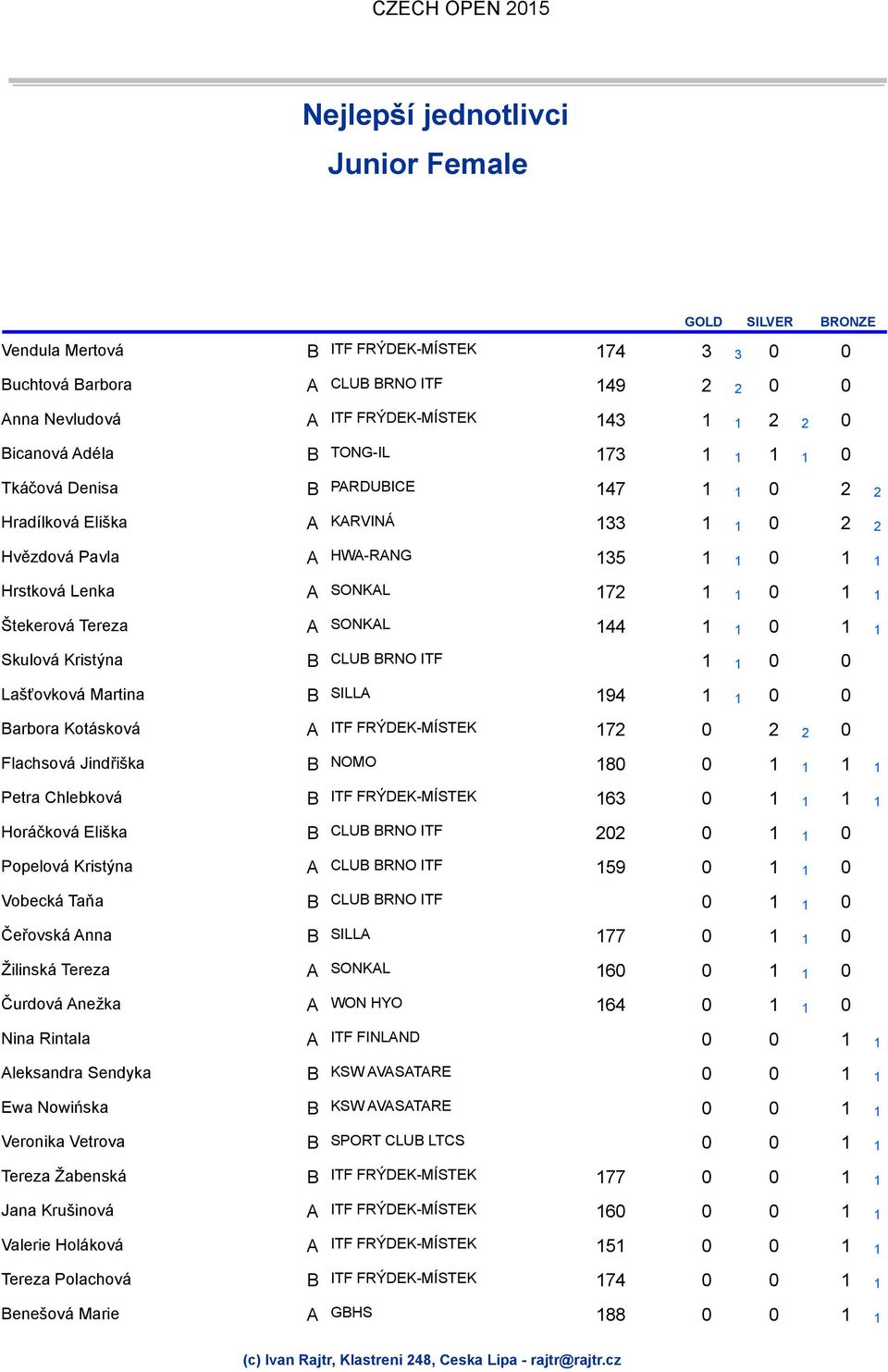 Lašťovková Martina B SILLA 194 1 1 0 0 Barbora Kotásková A 172 0 2 2 0 Flachsová Jindřiška B NOMO 180 0 1 1 1 1 Petra Chlebková B 163 0 1 1 1 1 Horáčková Eliška B 202 0 1 1 0 Popelová Kristýna A 159