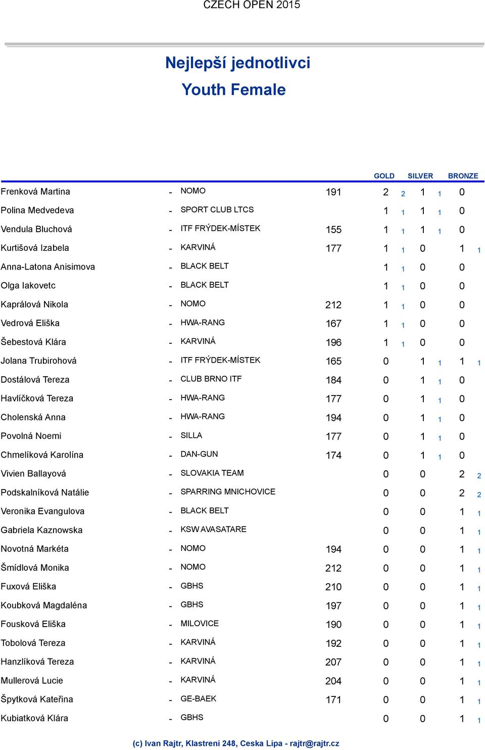 Trubirohová - 165 0 1 1 1 1 Dostálová Tereza - 184 0 1 1 0 Havlíčková Tereza - HWA-RANG 177 0 1 1 0 Cholenská Anna - HWA-RANG 194 0 1 1 0 Povolná Noemi - SILLA 177 0 1 1 0 Chmelíková Karolína -