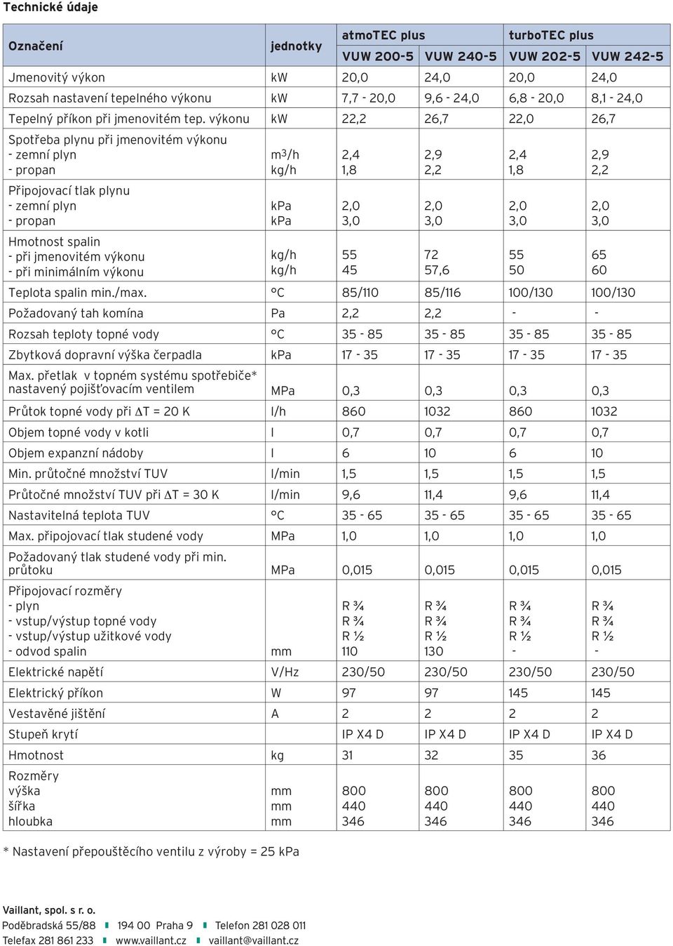 výkonu kw 22,2 26,7 22,0 26,7 Spotřeba plynu při jmenovitém výkonu - zemní plyn - propan Připojovací tlak plynu - zemní plyn - propan Hmotnost spalin - při jmenovitém výkonu - při minimálním výkonu m