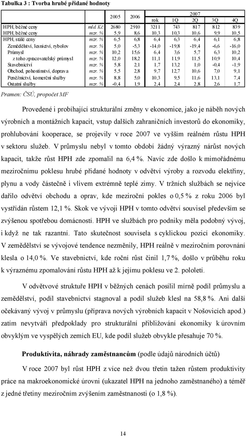 % 12,0 18,2 11,1 11,9 11,5 10,9 10,4 Stavebnictví mzr. % 5,8 2,1 1, 13,2 1,0-0,4-1,9 Obchod, pohostinství, doprava mzr. % 5,5 2,8 9, 12, 10,6,0 9,1 Peněžnictví, komerční služby mzr.