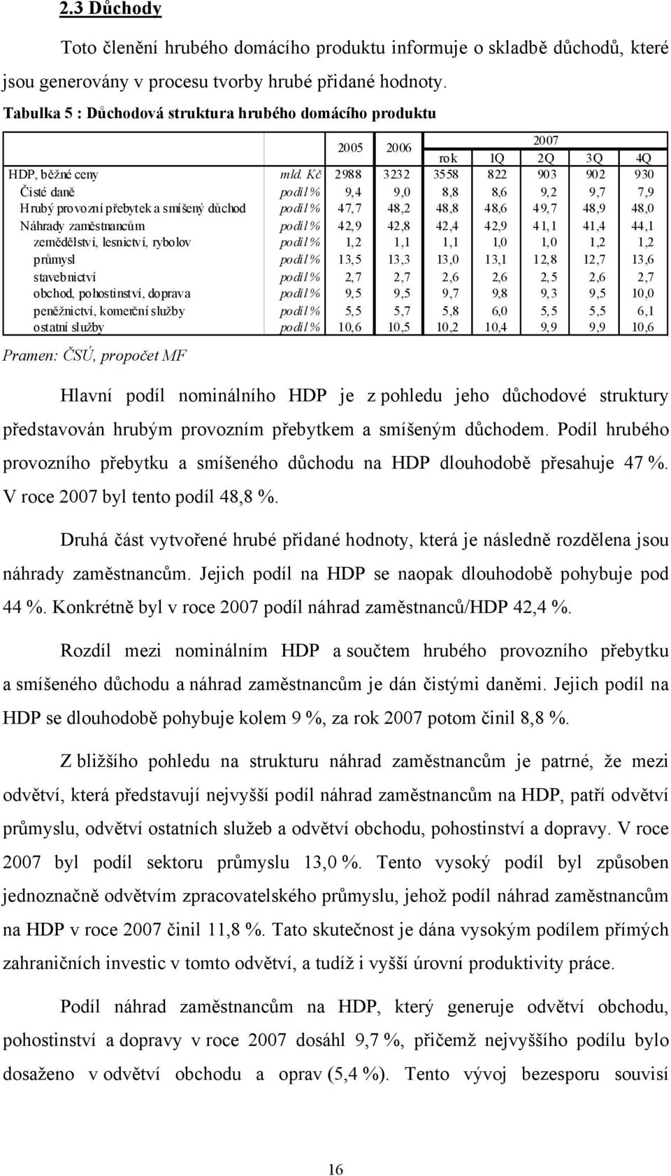 Kč 2988 3232 3558 822 903 902 930 Čisté daně podíl % 9,4 9,0 8,8 8,6 9,2 9,,9 Hrubý provozní přebytek a smíšený důchod podíl % 4, 48,2 48,8 48,6 49, 48,9 48,0 Náhrady zaměstnancům podíl % 42,9 42,8
