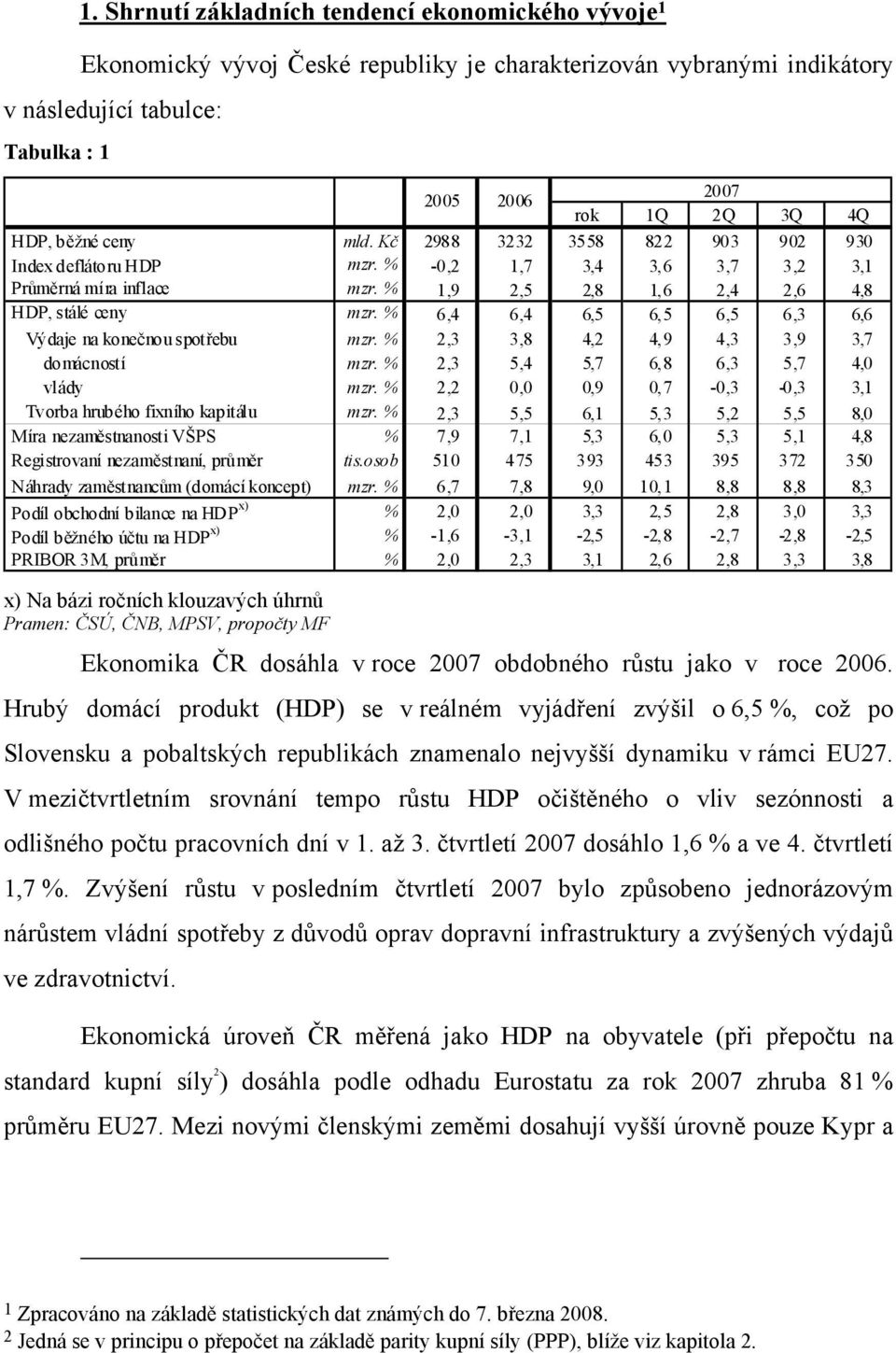 % 6,4 6,4 6,5 6,5 6,5 6,3 6,6 Výdaje na konečnou spotřebu mzr. % 2,3 3,8 4,2 4,9 4,3 3,9 3, domácností mzr. % 2,3 5,4 5, 6,8 6,3 5, 4,0 vlády mzr.