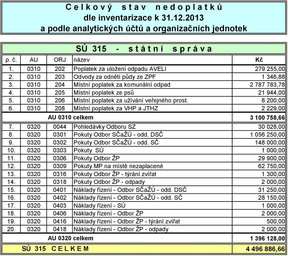 0310 205 Místní poplatek ze psů 21 944,00 5. 0310 206 Místní poplatek za užívání veřejného prost. 8 200,00 6. 0310 208 Místní poplatek za VHP a JTHZ 2 229,00 AU 0310 celkem 3 100 758,66 7.