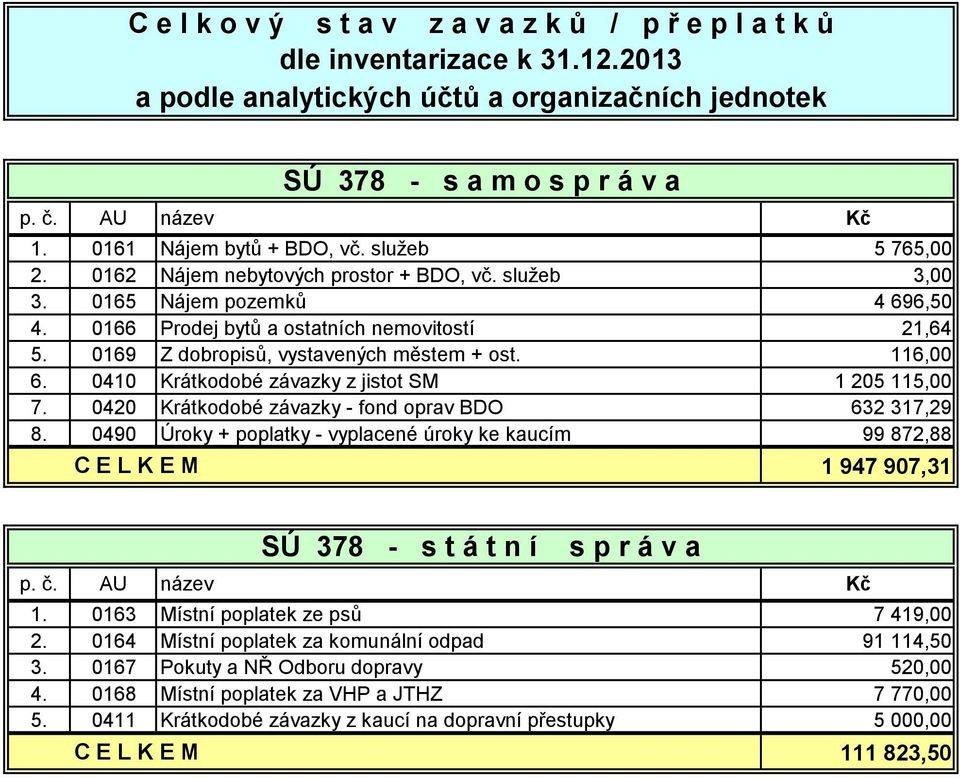 116,00 6. 0410 Krátkodobé závazky z jistot SM 1 205 115,00 7. 0420 Krátkodobé závazky - fond oprav BDO 632 317,29 8.