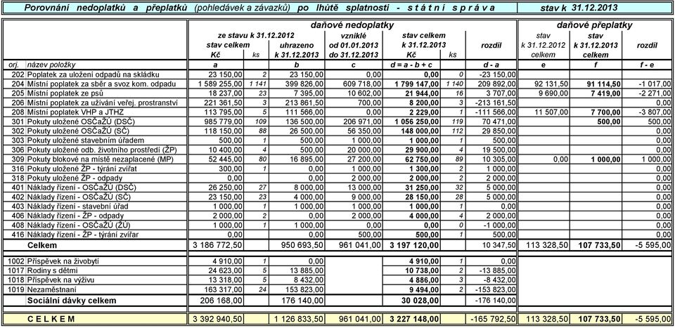 název položky a b c d = a - b + c d - a e f f - e 202 Poplatek za uložení odpadů na skládku 23 150,00 2 23 150,00 0,00 0,00 0-23 150,00 204 Místní poplatek za sběr a svoz kom.