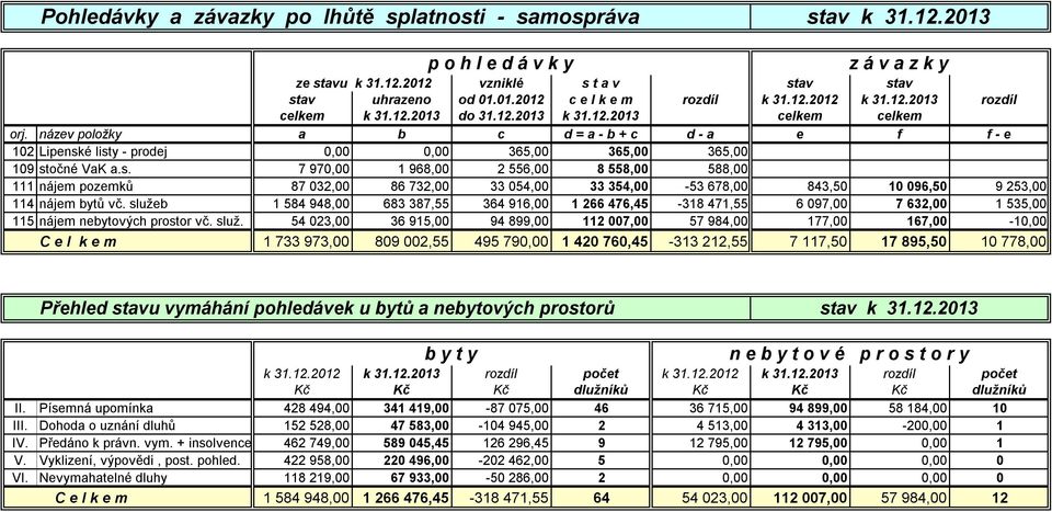 název položky a b c d = a - b + c d - a e f f - e 102 Lipensk