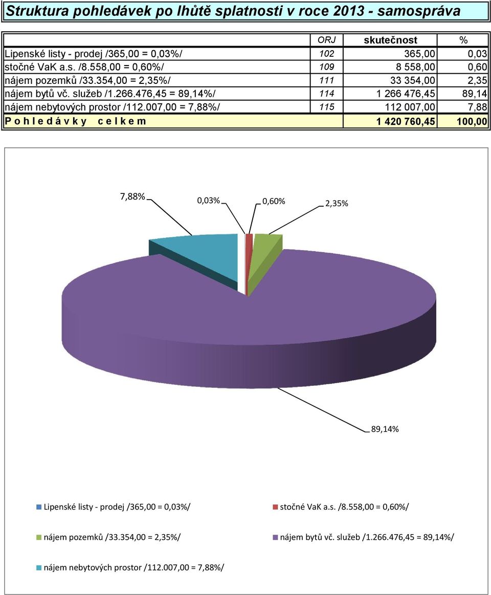 476,45 = 89,14%/ 114 1 266 476,45 89,14 nájem nebytových prostor /112.