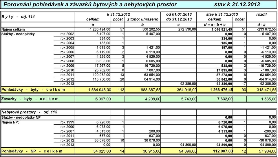 2012 od 01.01.2013 stav k 31.12.2013 rozdíl celkem počet z toho: uhrazeno do 31.12.2013 celkem počet a b c d = a - b + c d - a Nájem celkem 1 280 494,00 57 506 202,55 272 530,00 1 046 821,45 51-233