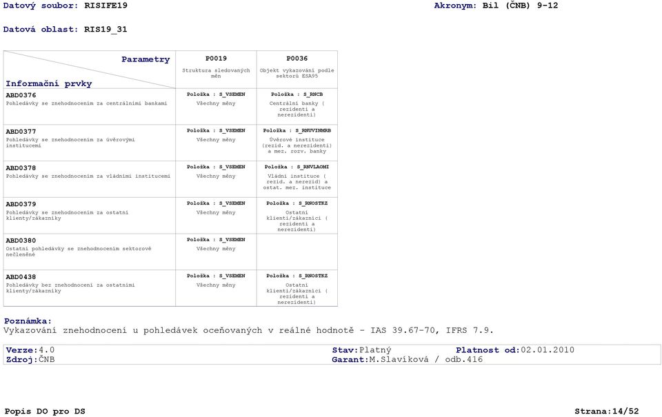 Úvěrové instituce (rezid. a nerezidenti) a mez. rozv. banky ABD0378 Pohledávky se znehodnocením za vládními institucemi Položka : S_VSEMEN Položka : S_RNVLAOMI Všechny měny Vládní instituce ( rezid.