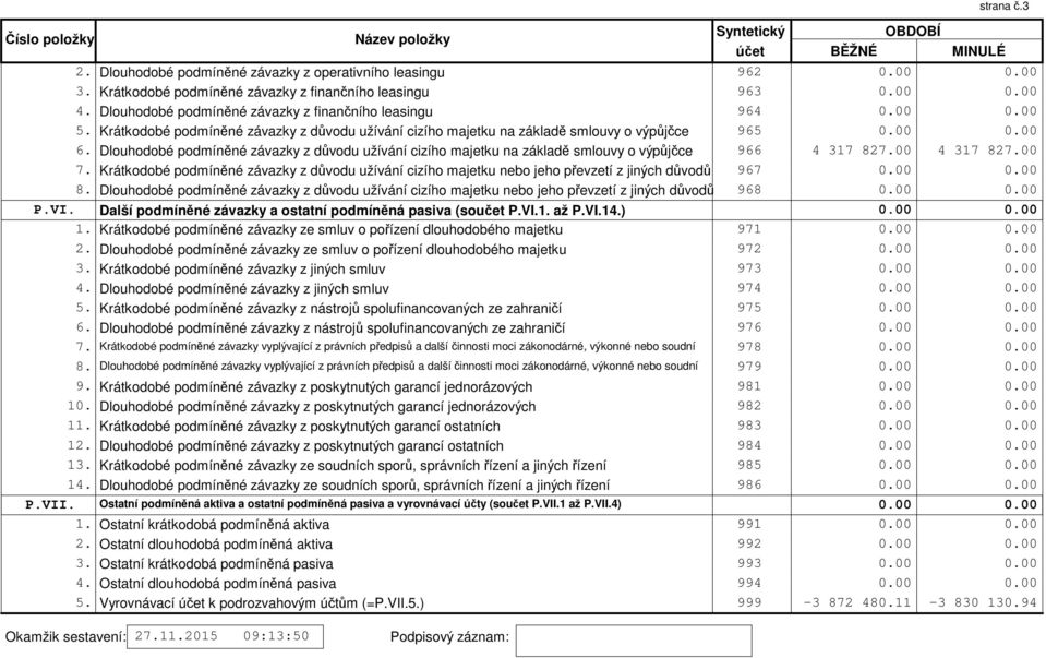 Dlouhodobé podmíněné závazky z důvodu užívání cizího majetku na základě smlouvy o výpůjčce 966 4 317 827.00 4 317 827.00 7.