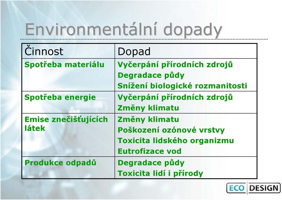 Snížení biologické rozmanitosti Vyčerpání přírodních zdrojů Změny klimatu Změny klimatu