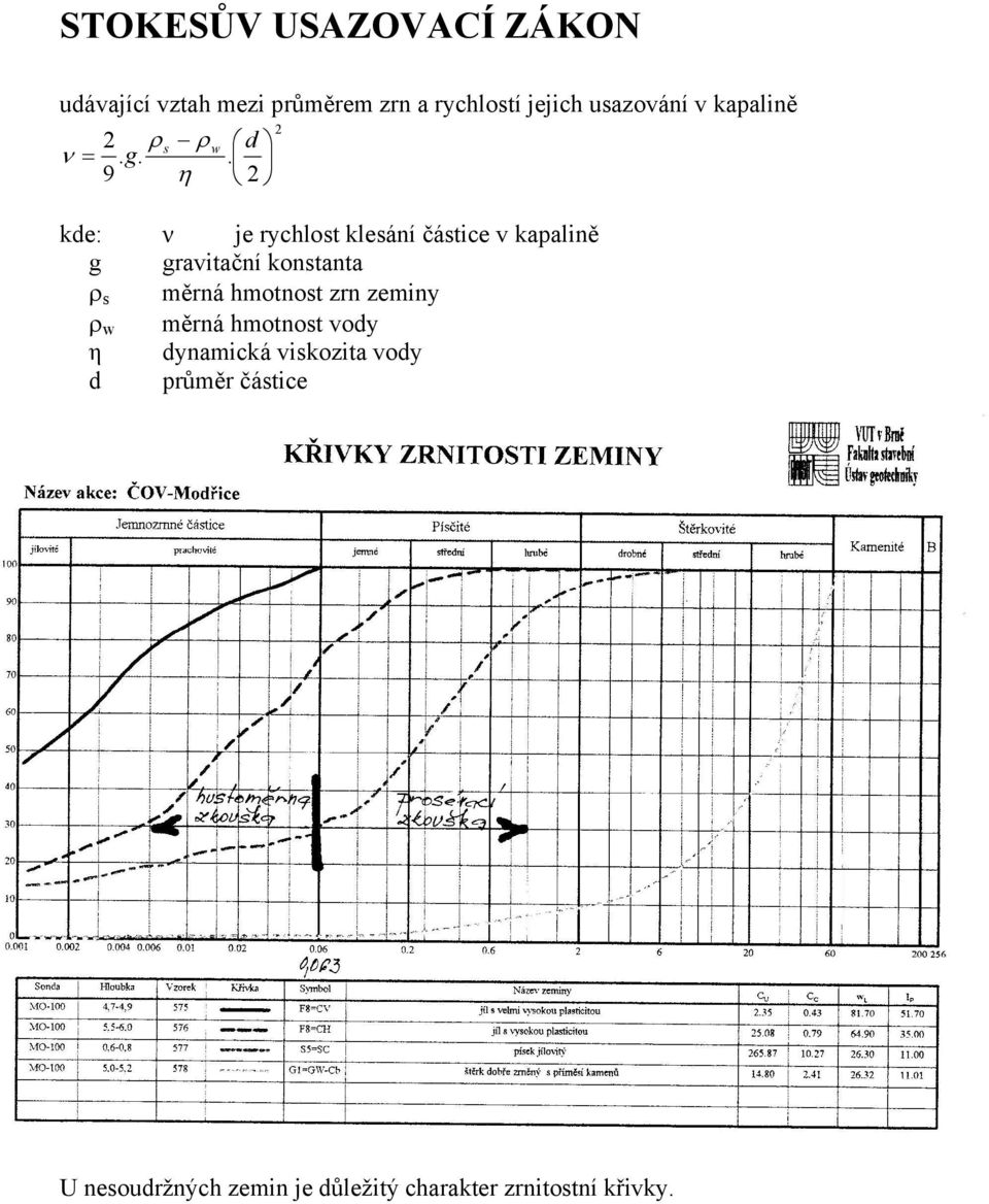 . 9 η 2 2 kde: ν je rychlost klesání částice v kapalině g gravitační konstanta ρ s měrná