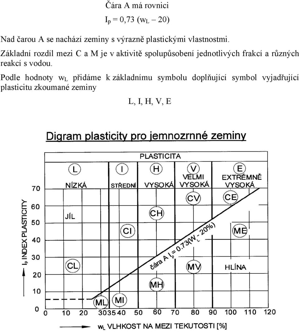 Základní rozdíl mezi C a M je v aktivitě spolupůsobení jednotlivých frakcí a