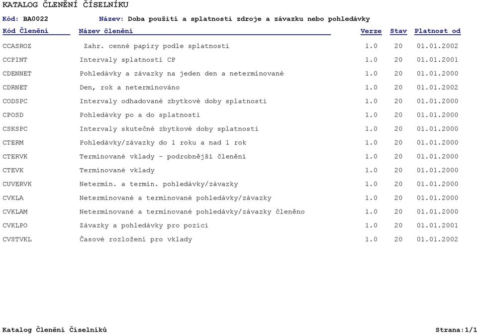 doby splatnosti 00 CPOSD Pohledávky po a do splatnosti 00 CSKSPC Intervaly skutečné zbytkové doby splatnosti 00 CTERM Pohledávky/závazky do 1 roku a nad 1 rok 00 CTERVK Termínované vklady -