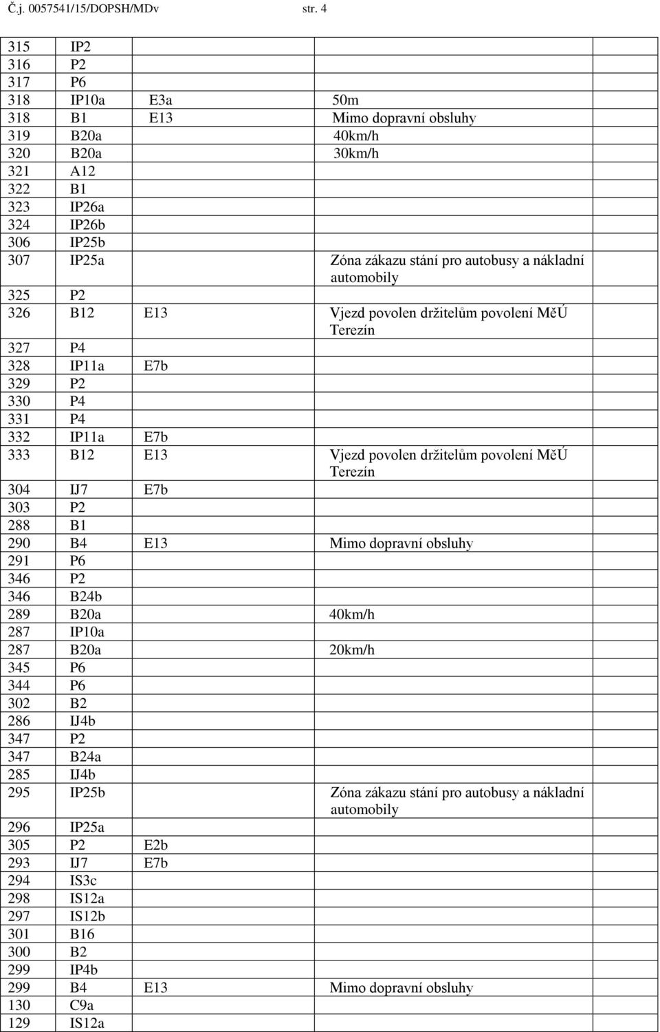 nákladní automobily 325 P2 326 B12 E13 Vjezd povolen držitelům povolení MěÚ Terezín 327 P4 328 IP11a E7b 329 P2 330 P4 331 P4 332 IP11a E7b 333 B12 E13 Vjezd povolen držitelům povolení MěÚ Terezín