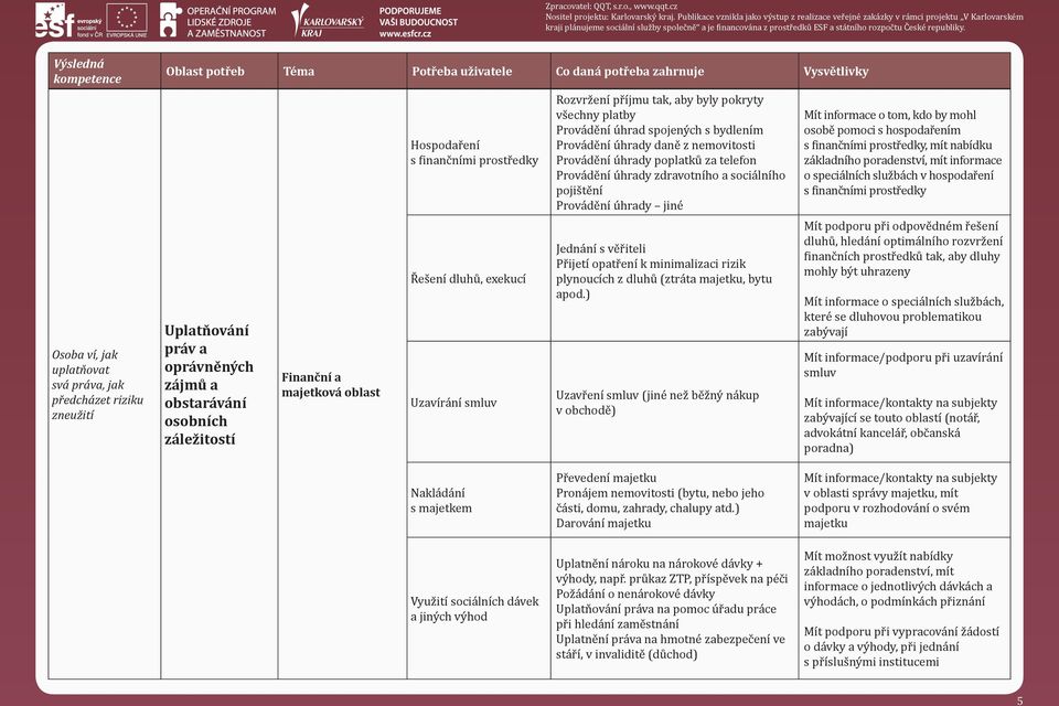 poplatků za telefon Provádění úhrady zdravotního a sociálního pojištění Provádění úhrady jiné Jednání s věřiteli Přijetí opatření k minimalizaci rizik plynoucích z dluhů (ztráta majetku, bytu apod.