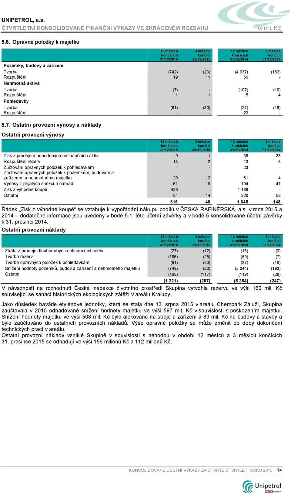 položek k pohledávkám - - 23 - Zúčtování opravných položek k pozemkům, budovám a zařízením a nehmotnému majetku 20 12 61 4 Výnosy z přijatých sankcí a náhrad 61 19 104 47 Zisk z výhodné koupě 429-1
