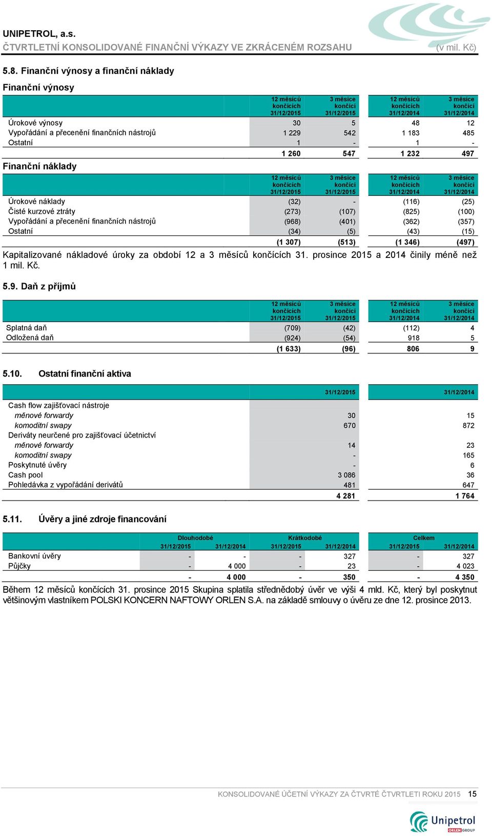(497) Kapitalizované nákladové úroky za období 12 a 3 měsíců 31. prosince 2015 a 2014 činily méně než 1 mil. Kč. 5.9. Daň z příjmů Splatná daň (709) (42) (112) 4 Odložená daň (924) (54) 918 5 (1 633) (96) 806 9 5.