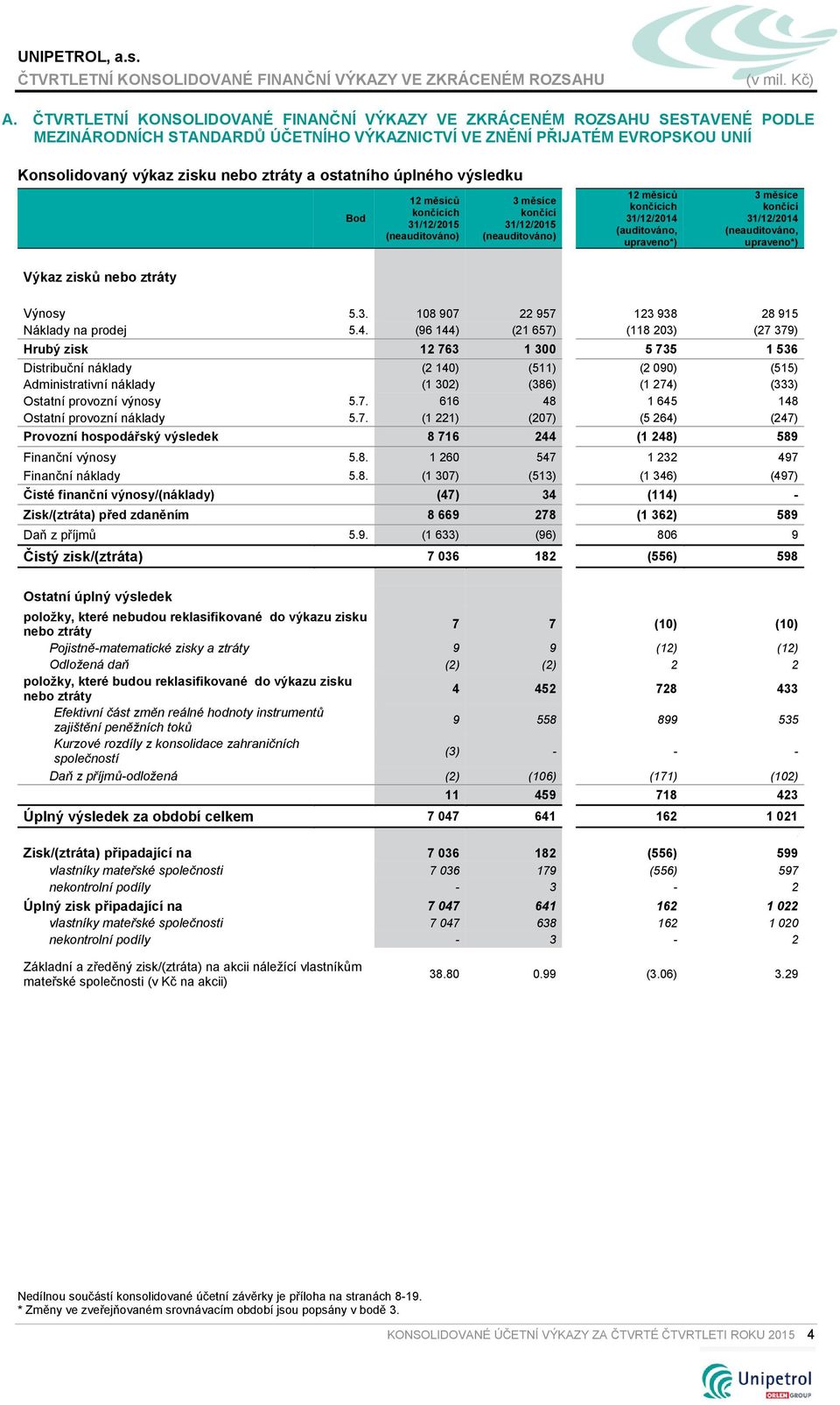 (neauditováno, upraveno*) Výkaz zisků nebo ztráty Výnosy 5.3. 108 907 22 957 123 938 28 915 Náklady na prodej 5.4.