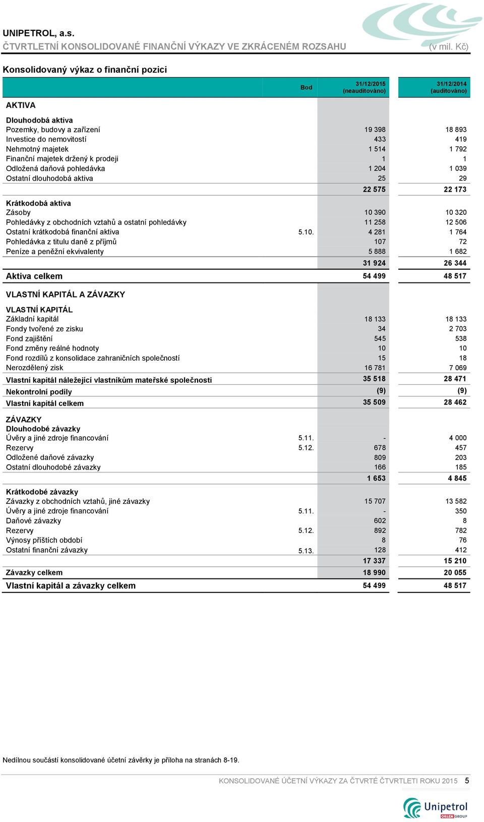 258 12 506 Ostatní krátkodobá finanční aktiva 5.10.