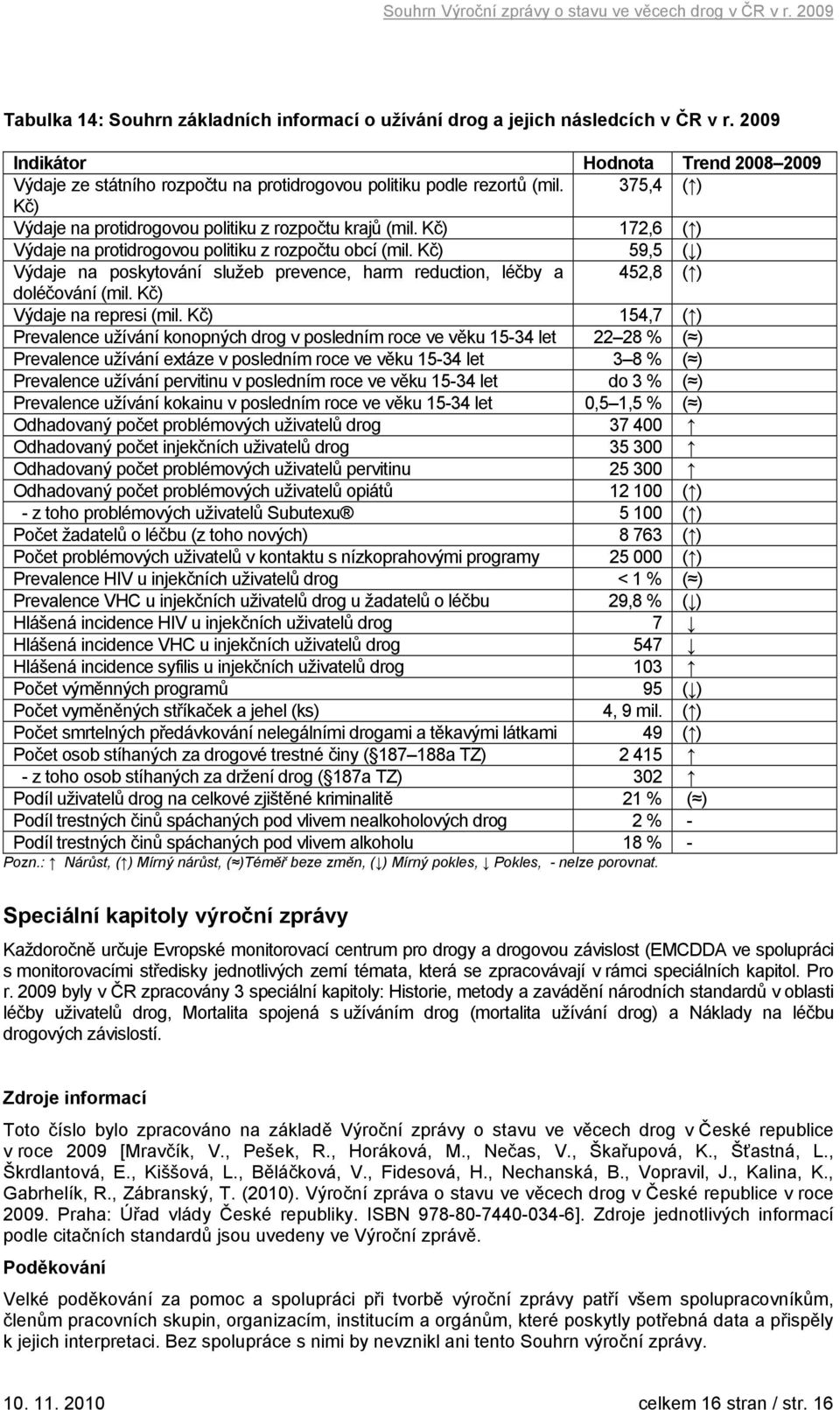 Kč) 59,5 ( ) Výdaje na poskytování služeb prevence, harm reduction, léčby a 452,8 ( ) doléčování (mil. Kč) Výdaje na represi (mil.