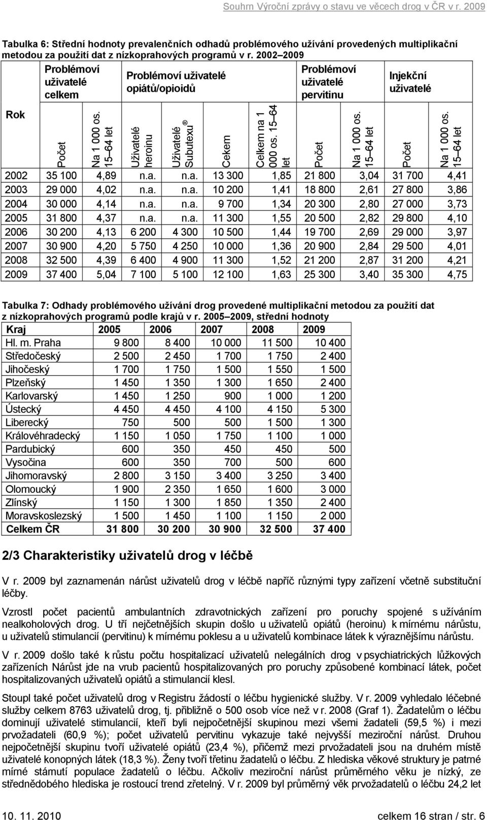 15 64 let Problémoví uživatelé pervitinu Počet Na 1 000 os. 15 64 let Injekční uživatelé Počet Na 1 000 os. 15 64 let 2002 35 100 4,89 n.a. n.a. 13 300 1,85 21 800 3,04 31 700 4,41 2003 29 000 4,02 n.