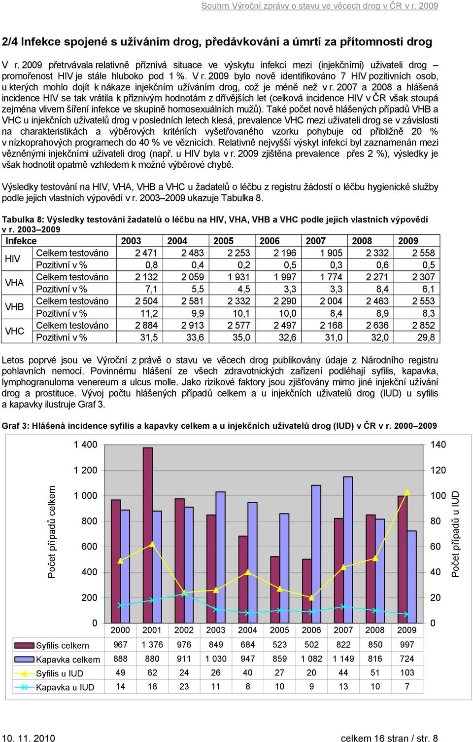 2009 bylo nově identifikováno 7 HIV pozitivních osob, u kterých mohlo dojít k nákaze injekčním užíváním drog, což je méně než v r.
