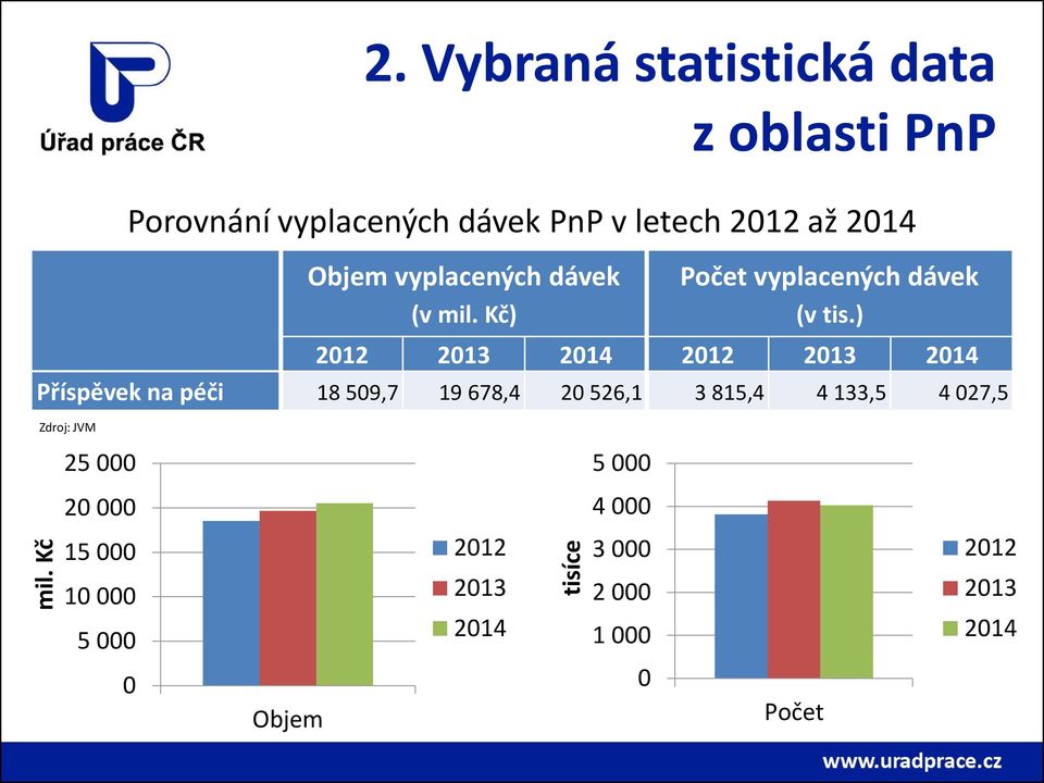 ) 2012 2013 2014 2012 2013 2014 Příspěvek na péči 18 509,7 19 678,4 20 526,1 3 815,4 4 133,5 4