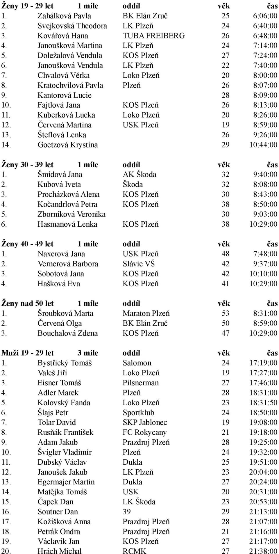 Kratochvílová Pavla Plzeň 26 8:07:00 9. Kantorová Lucie 28 8:09:00 10. Fajtlová Jana KOS Plzeň 26 8:13:00 11. Kuberková Lucka Loko Plzeň 20 8:26:00 12. Červená Martina USK Plzeň 19 8:59:00 13.