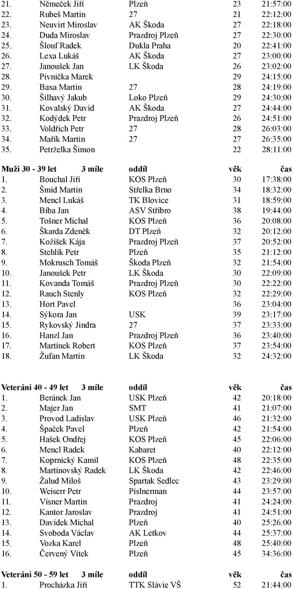 Kovalský David AK Škoda 27 24:44:00 32. Kodýdek Petr Prazdroj Plzeň 26 24:51:00 33. Voldřich Petr 27 28 26:03:00 34. Mařík Martin 27 27 26:35:00 35.