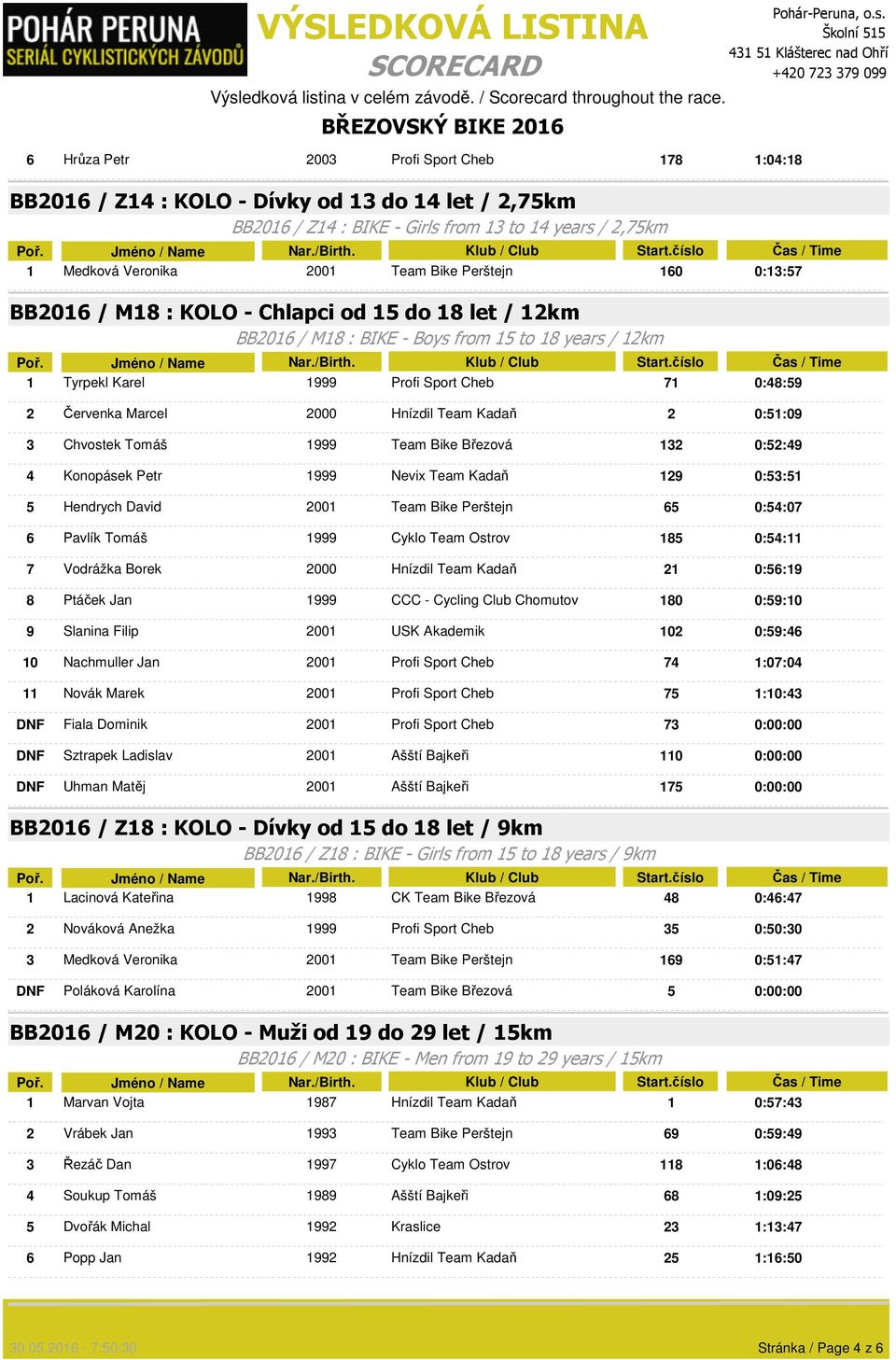 Team Kadaň 2 0:51:09 3 Chvostek Tomáš 1999 Team Bike Březová 132 0:52:49 4 Konopásek Petr 1999 Nevix Team Kadaň 129 0:53:51 5 Hendrych David 2001 Team Bike Perštejn 65 0:54:07 6 Pavlík Tomáš 1999
