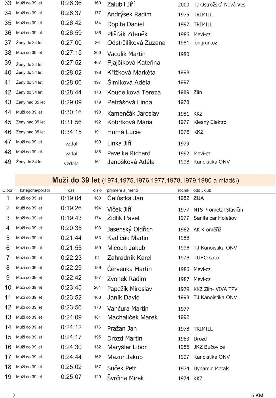 cz 38 Muži do 39 let 0:27:15 200 Vaculík Martin 1980 39 Ženy do 34 let 0:27:52 407 Pjaj íková Kate ina 40 Ženy do 34 let 0:28:02 198 K ížková Markéta 1998 41 Ženy do 34 let 0:28:06 197 Šimíková Adéla