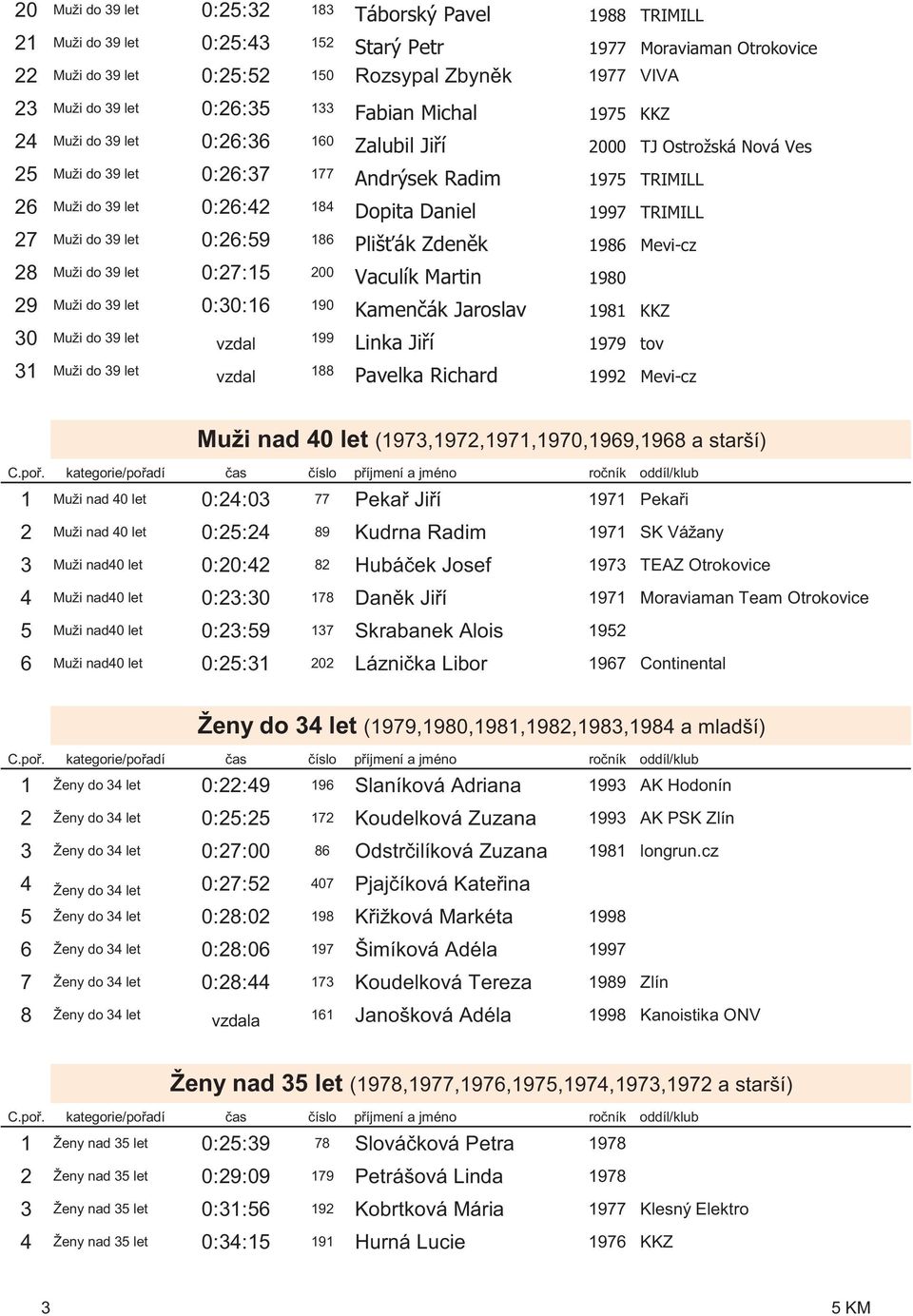 Daniel 1997 TRIMILL 27 Muži do 39 let 0:26:59 186 Pliš ák Zden k 1986 Mevi-cz 28 Muži do 39 let 0:27:15 200 Vaculík Martin 1980 29 Muži do 39 let 0:30:16 190 Kamen ák Jaroslav 1981 KKZ 30 Muži do 39