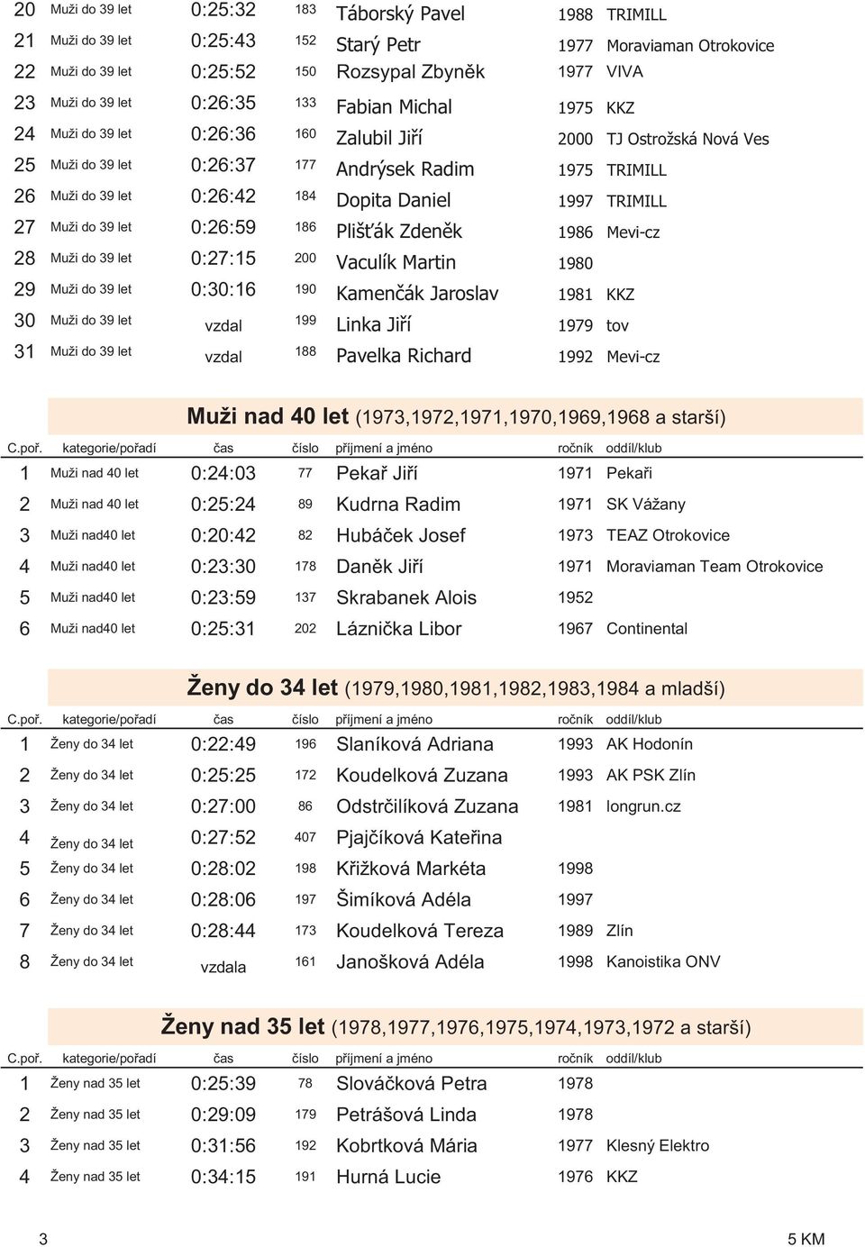 Daniel 1997 TRIMILL 27 Muži do 39 let 0:26:59 186 Pliš ák Zden k 1986 Mevi-cz 28 Muži do 39 let 0:27:15 200 Vaculík Martin 1980 29 Muži do 39 let 0:30:16 190 Kamen ák Jaroslav 1981 KKZ 30 Muži do 39