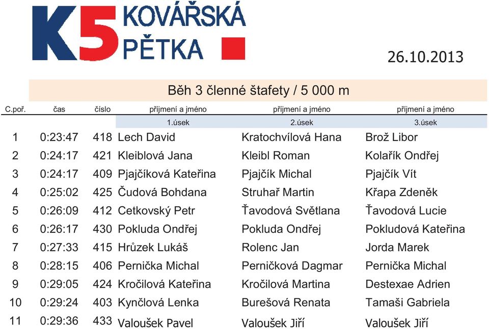 udová Bohdana Struha Martin K apa Zden k 5 0:26:09 412 Cetkovský Petr avodová Sv tlana avodová Lucie 6 0:26:17 430 Pokluda Ond ej Pokluda Ond ej Pokludová Kate ina 7 0:27:33 415 Hr zek Lukáš