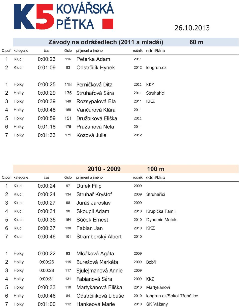 0:00:59 151 Družbíková Eliška 2011 6 Holky 0:01:18 175 Pražanová Nela 2011 7 Holky 0:01:33 171 Kozová Julie 2012 2010-2009 100 m 1 Kluci 0:00:24 97 Dufek Filip 2009 2 Kluci 0:00:24 134 Struha Kryštof