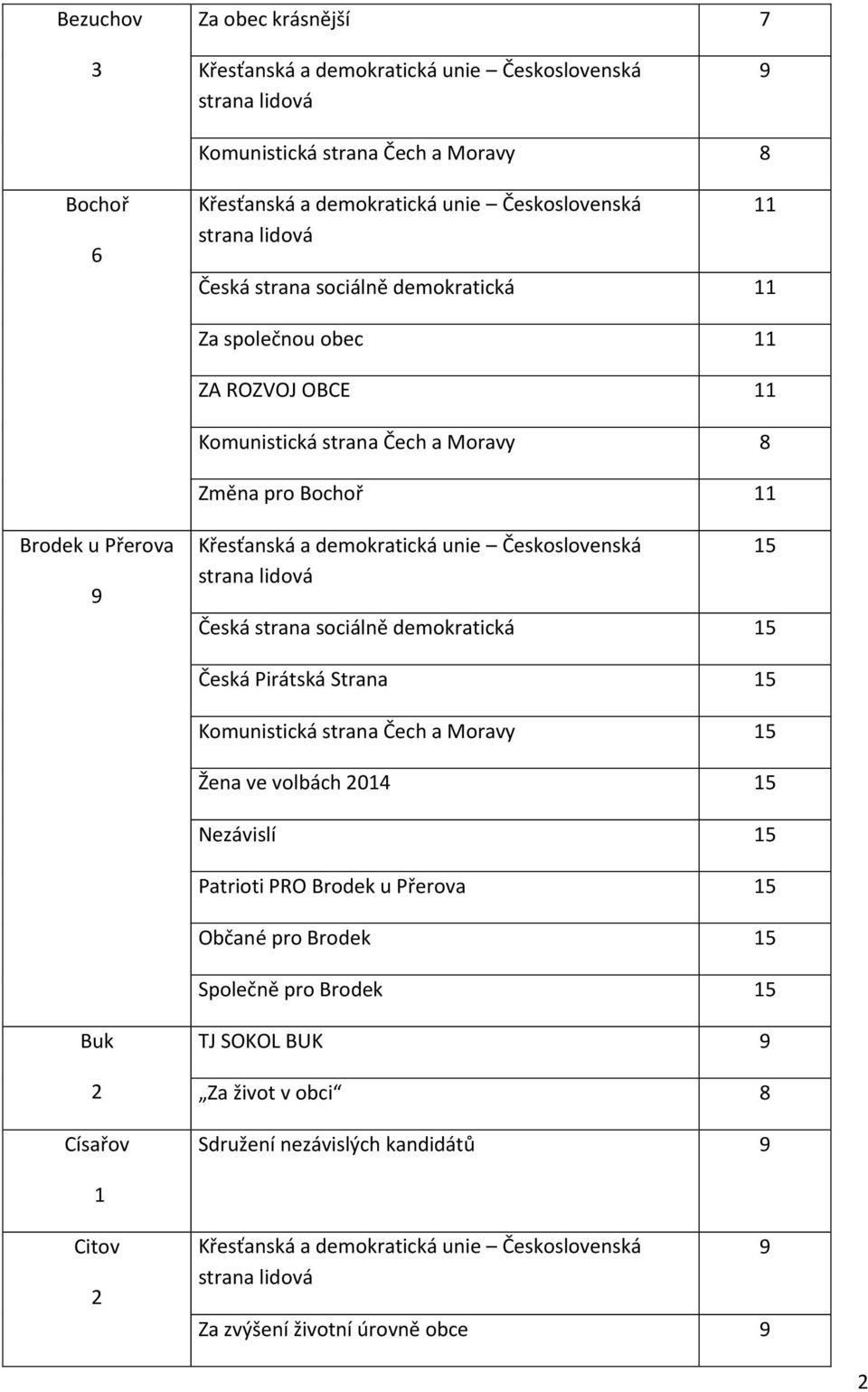 Pirátská Strana 5 Komunistická strana Čech a Moravy 5 Žena ve volbách 0 5 Nezávislí 5 Patrioti PRO Brodek u Přerova 5 Občané pro