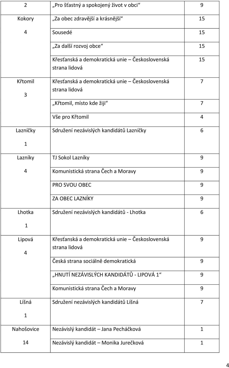 LAZNÍKY Lhotka Sdružení nezávislých kandidátů - Lhotka 6 Lipová Česká strana sociálně demokratická HNUTÍ NEZÁVISLÝCH KANDIDÁTŮ - LIPOVÁ