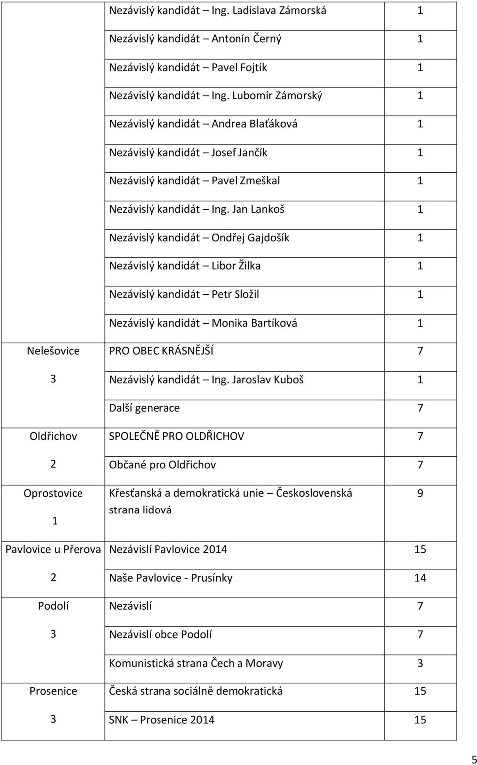 Jan Lankoš Nezávislý kandidát Ondřej Gajdošík Nezávislý kandidát Libor Žilka Nezávislý kandidát Petr Složil Nezávislý kandidát Monika Bartíková Nelešovice PRO OBEC KRÁSNĚJŠÍ 7 Nezávislý kandidát