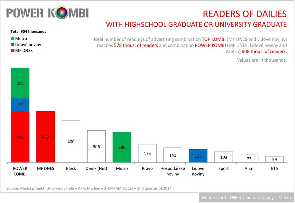 ofreadersand combinationpower (, Lidové and ) 808 thous. of readers.