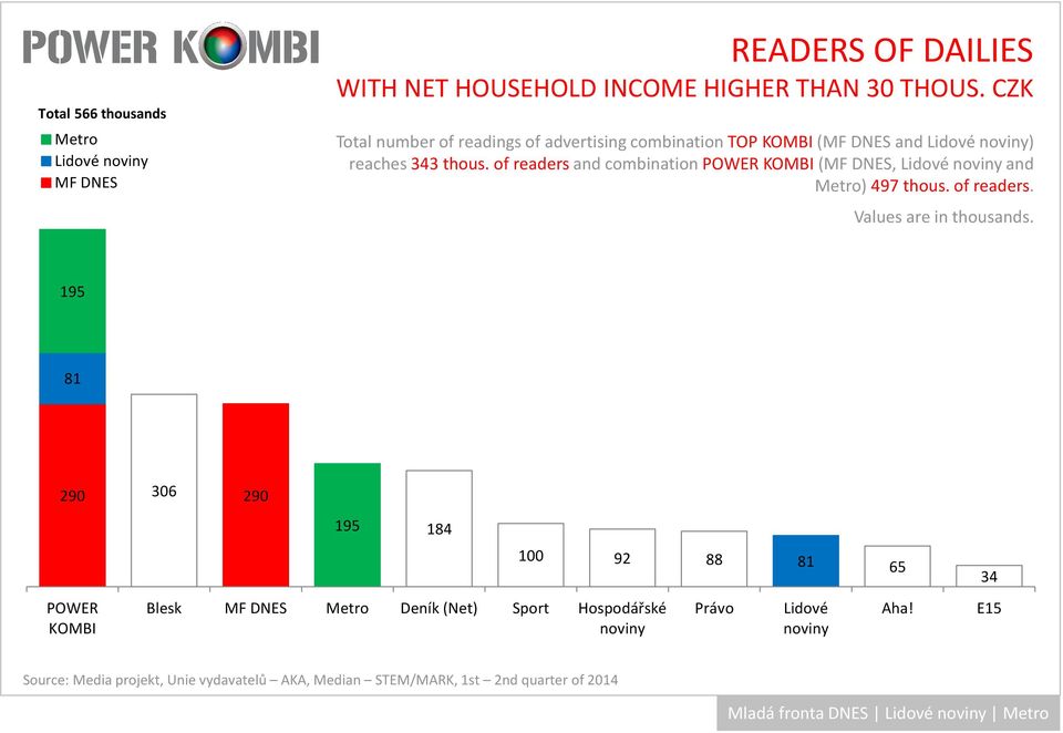 ofreadersand combinationpower (, Lidové and ) 497 thous. of readers.
