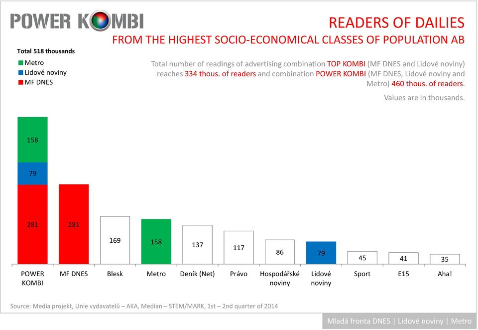 ofreadersand combinationpower (, Lidové and ) 460 thous. of readers.