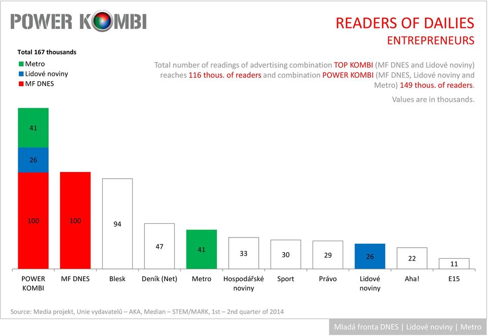 ofreadersand combinationpower (, Lidové and ) 149 thous. of readers.