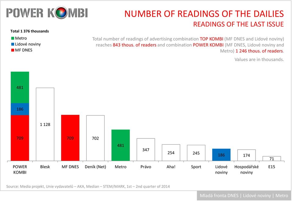 ofreadersand combinationpower (, Lidové and ) 1 246 thous. of readers.