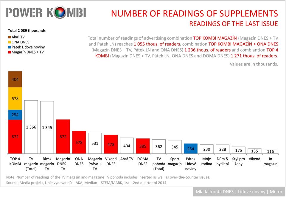 055 thous. ofreaders, combinationtop MAGAZÍN + ONA DNES (Magazín DNES + TV, Pátek LN and ONA DNES) 1 236 thous.