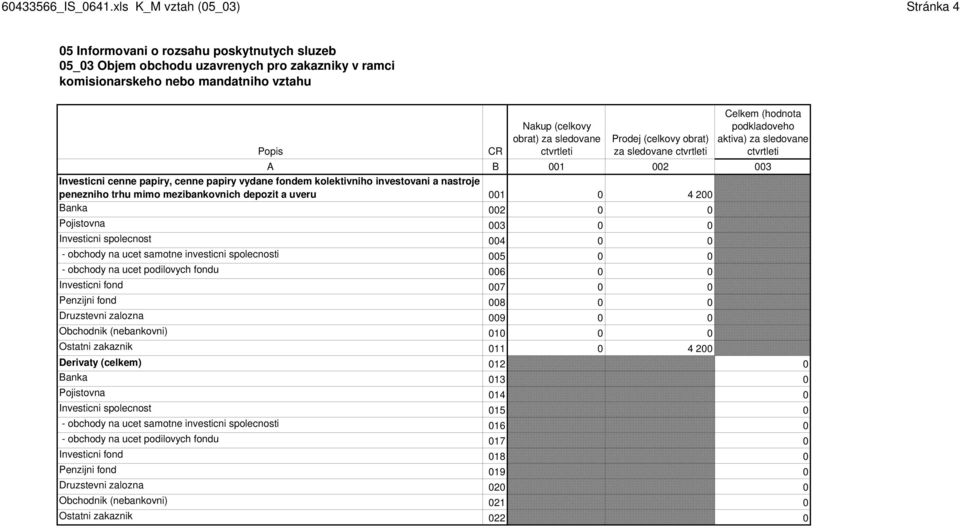 Celkem (hodnota podkladoveho aktiva) za sledovane A B 001 002 003 Investicni cenne papiry, cenne papiry vydane fondem kolektivniho investovani a nastroje penezniho trhu mimo mezibankovnich depozit a