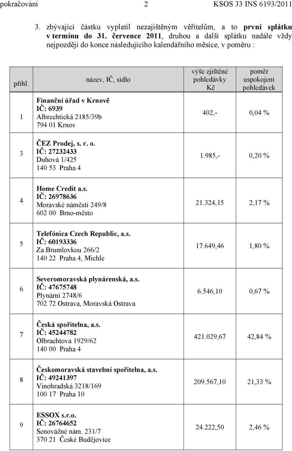 1 3 název, IČ, sídlo Finanční úřad v Krnově IČ: 6939 Albrechtická 2185/39b 794 01 Krnov ČEZ Prodej, s. r. o.