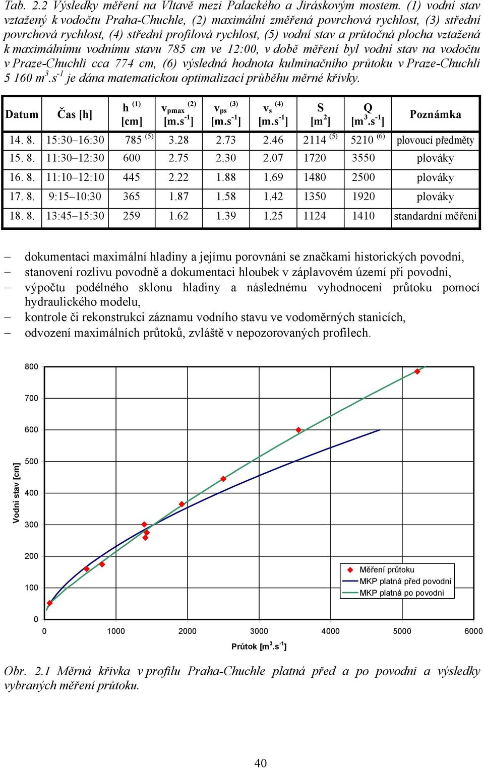 maximálnímu vodnímu stavu 785 cm ve 12:00, v době měření byl vodní stav na vodočtu v Praze-Chuchli cca 774 cm, (6) výsledná hodnota kulminačního průtoku v Praze-Chuchli 5 160 m 3.