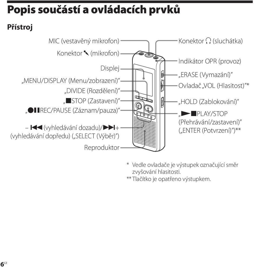 (vyhledávání dozadu)/>+ (vyhledávání dopředu) ( SELECT (Výběr) ) Reproduktor Konektor i (sluchátka) Indikátor OPR (provoz) ERASE